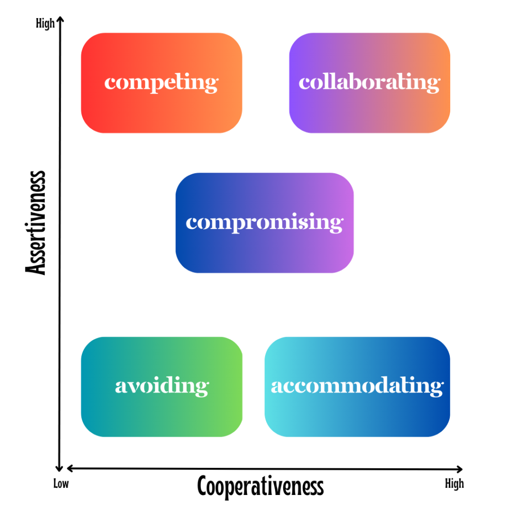 Y-axis reads: assertiveness, X-axis reads: cooperativeness. Competing is high assertion and low cooperation. Collaborating is high cooperation and assertion. Compromising is moderate cooperativeness and assertiveness. Avoiding is low cooperativeness and low assertiveness. Accommodating is high cooperation, low assertion.