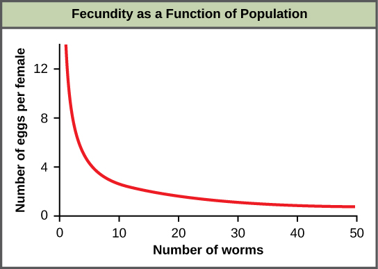 exponential growth graph biology