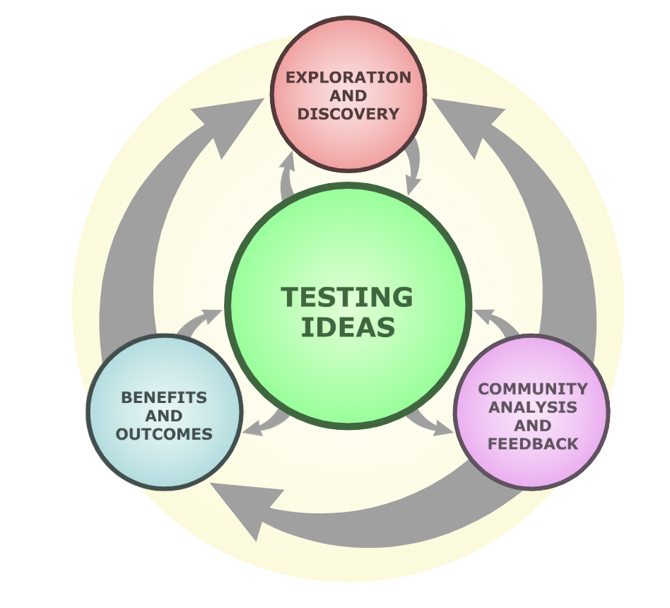  Figure 1.3. A more realistic model of how science works