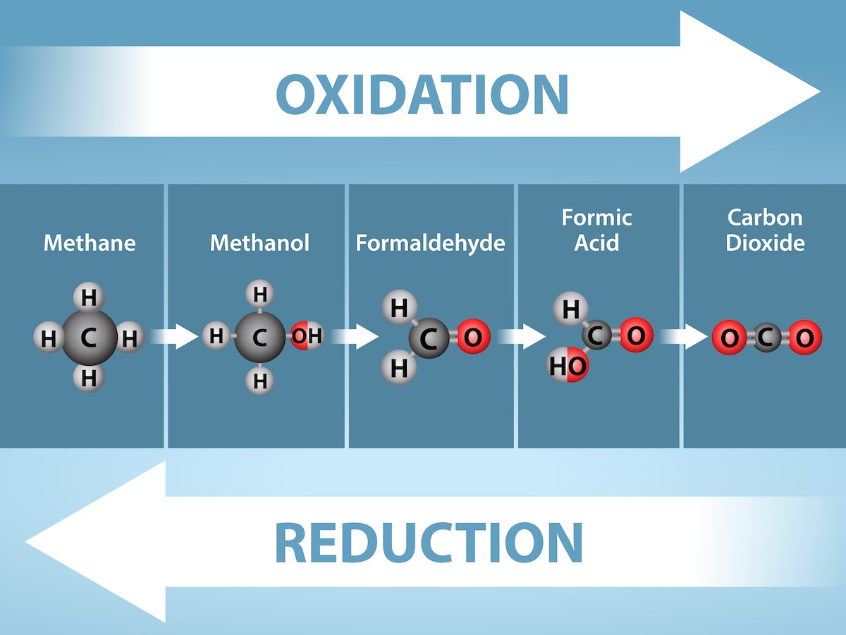 Figure 23.1. Stages of oxidation/reduction of a single carbon. Electrons are lost from carbon as methane is oxidized to carbon dioxide. The loss of electrons is also accompanied by the loss of energy. Electrons are gained during the reduction of carbon dioxide to methane. The gain of an electron is accompanied by a gain in potential energy and often by the addition of a proton (H+).