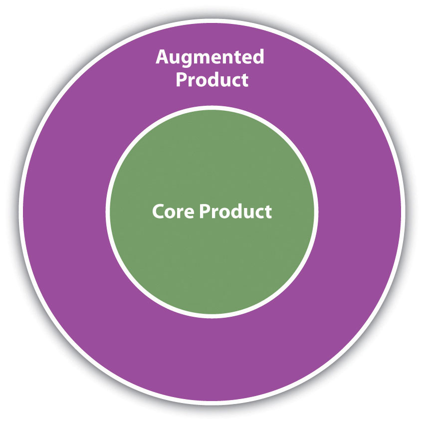 A core product is the central functional offering, but it may be augmented by various accessories or services, known as the augmented product.