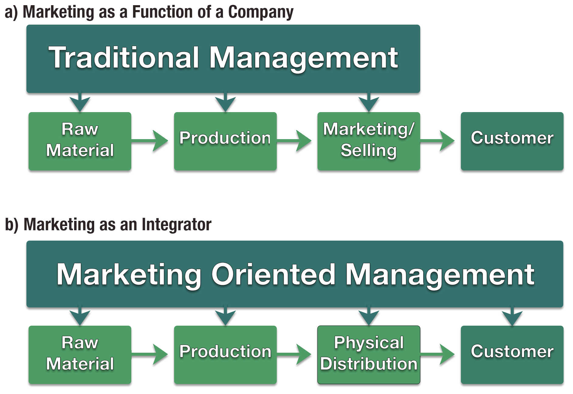 Marketing as a Function of the Company and as an Integrator
