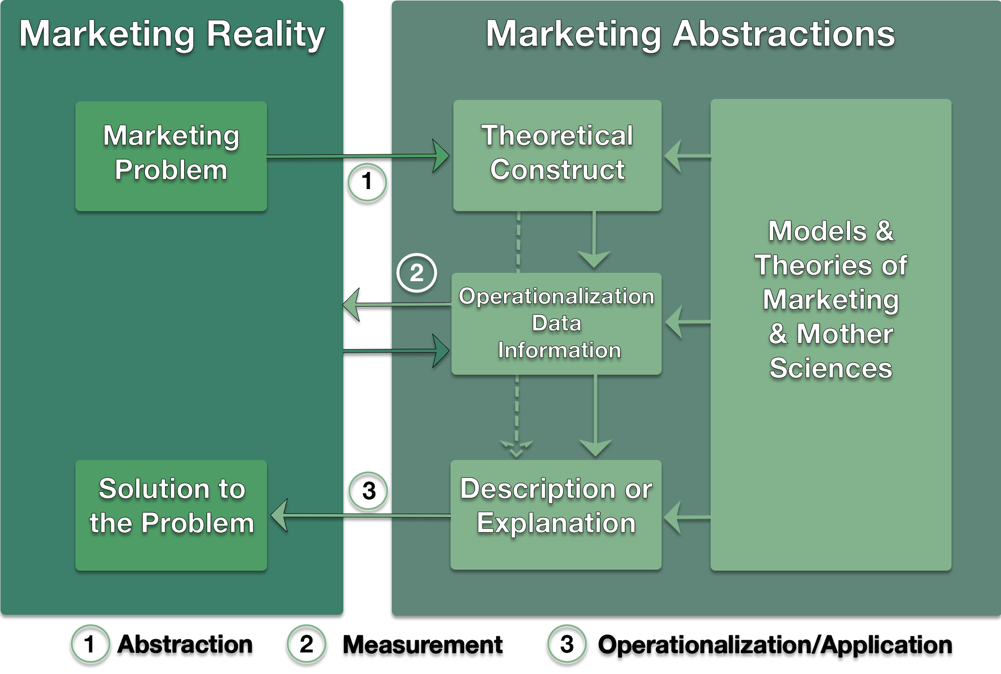 The Scientific Approach to Marketing