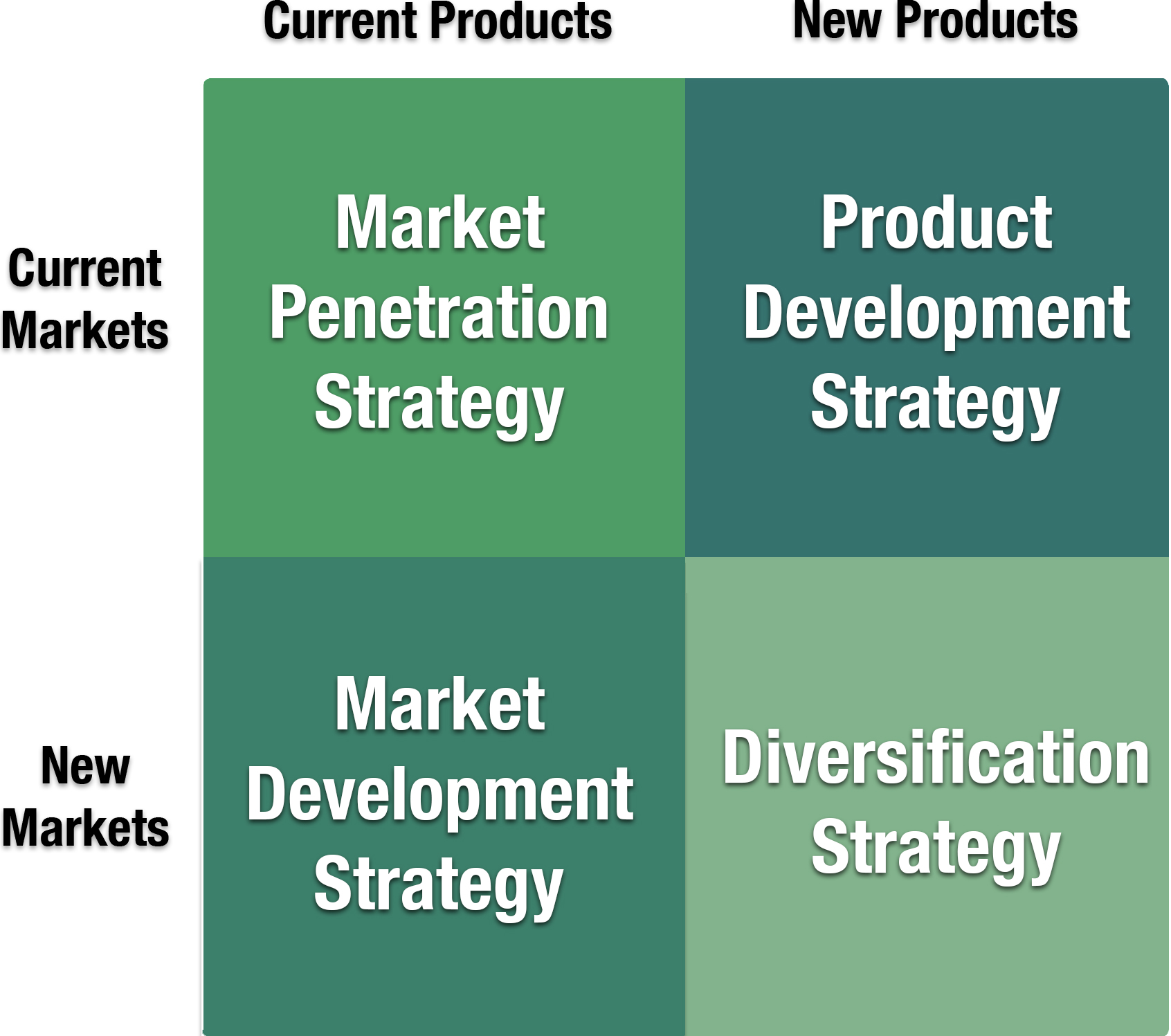 Ansoff's Window for Strategic Positioning