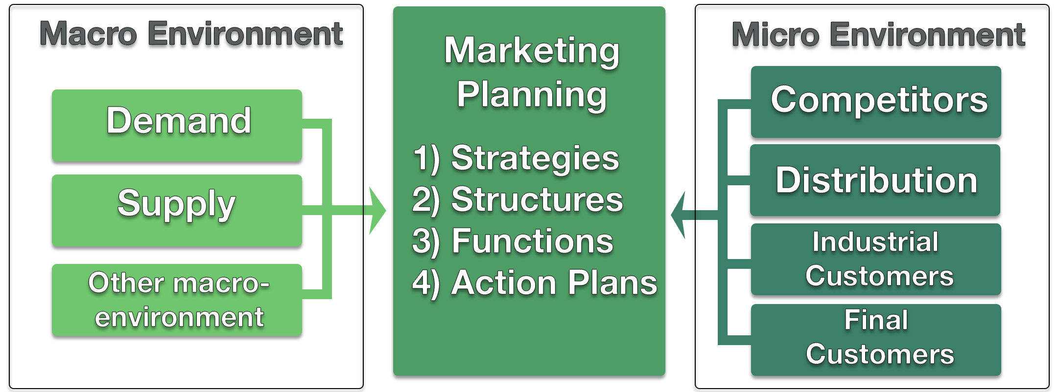 The Information Environmental Model