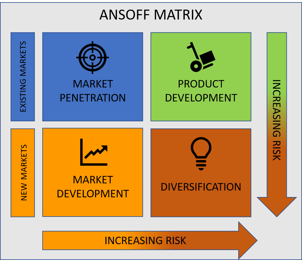Ansoff Matrix shows four strategies: market penetration, product development, market development, and diversification