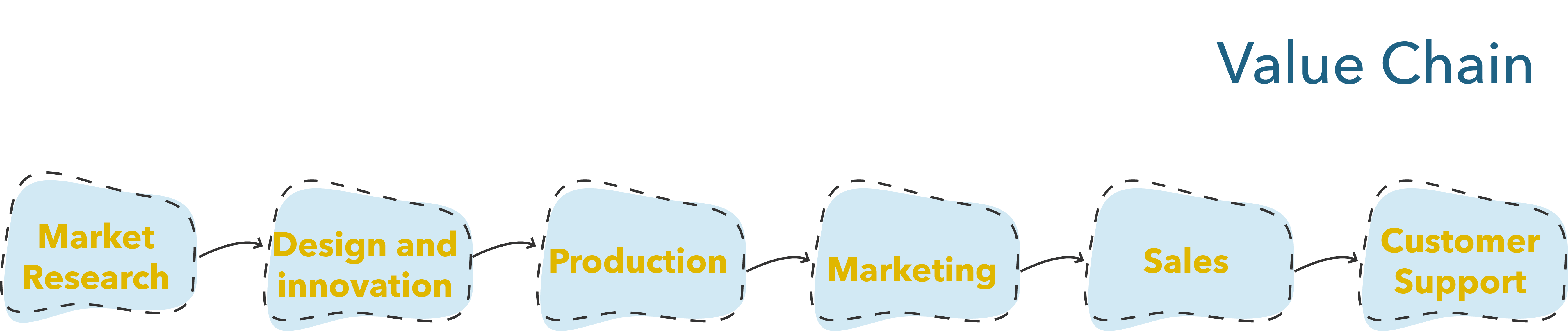 Value chain: Market research, design and innovation, production, marketing, sales, customer support.