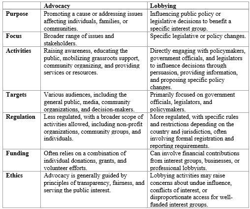 Advocacy vs Lobbying