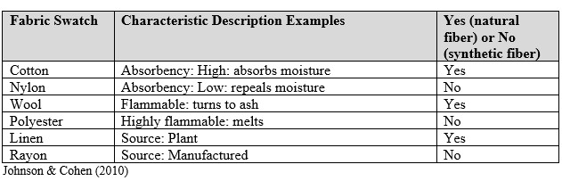 Analysis Chart of Natural Fibers