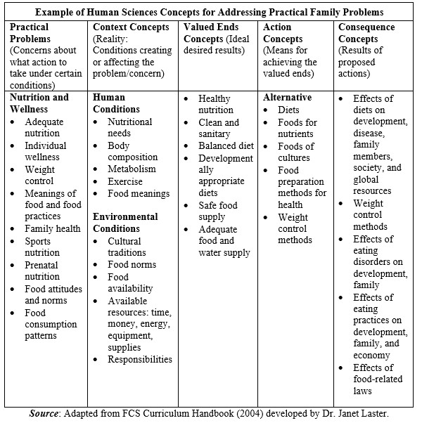 Broad Human Sciences Concepts