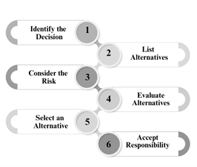 Decision Making