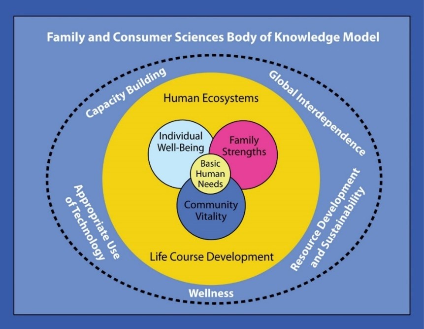 Family & Consumer Sciences Body of Knowledge