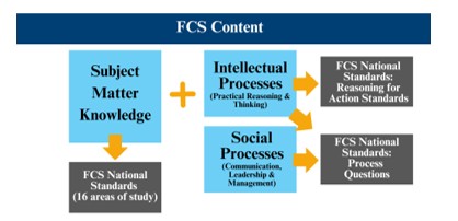 FCSContent + Standards