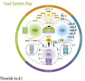 Food System Map