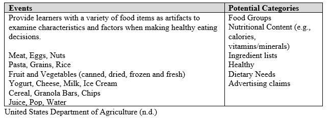 Inductive Learning Example--Food Items