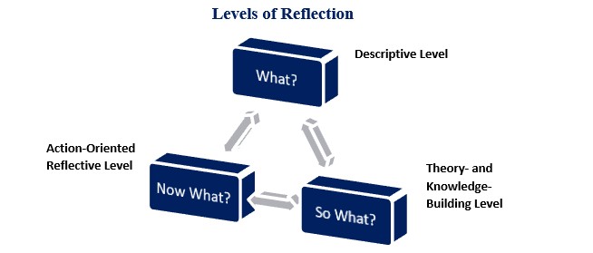 Levels of Reflection