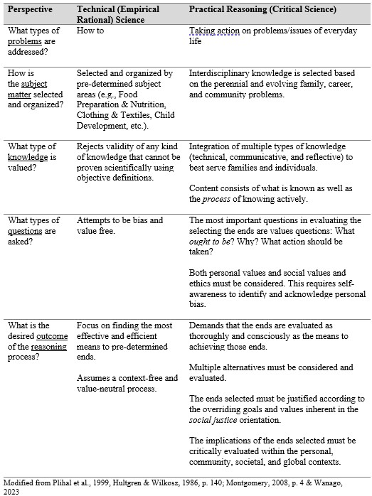 Practical Reasoning Perspective