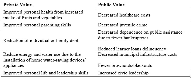 Private vs Public Value