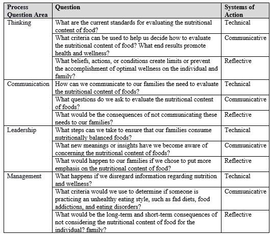 Process Questions Framework