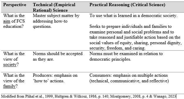 Technical vs Practical Reasoning Perspectives