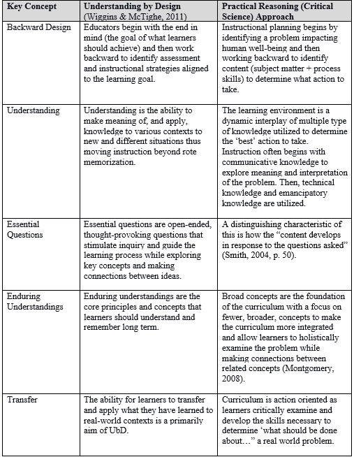Understanding by Design and Practical Reasoning