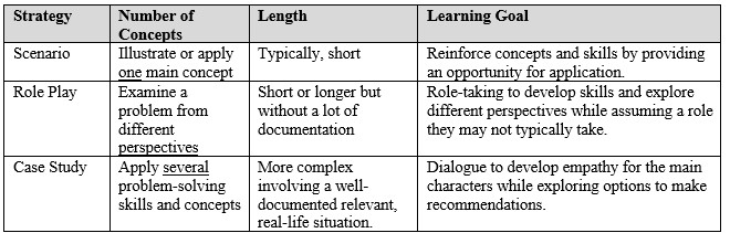 When to Use Each Strategy