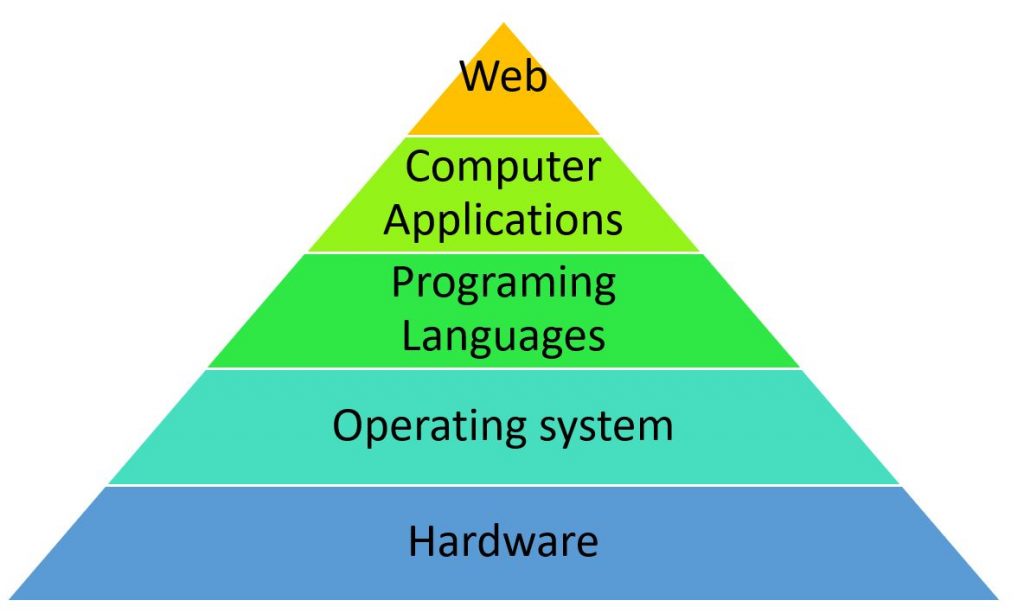 Image of the levels of technology as a pyramid. The Top is web, then computer applications, then programming languages, then operating systems, and then hardware.